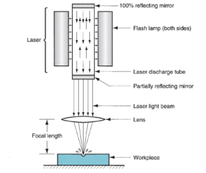 Laser Beam Machining